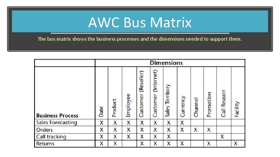 AWC Bus Matrix The bus matrix shows the business processes and the dimensions needed