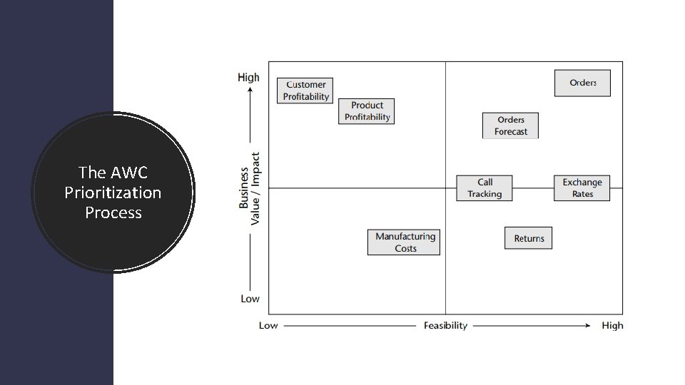 The AWC Prioritization Process 