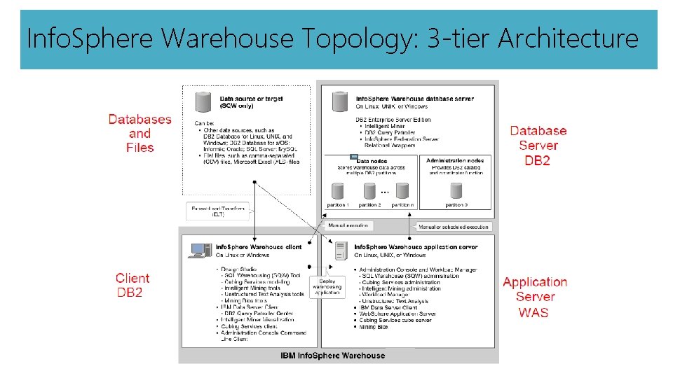 Info. Sphere Warehouse Topology: 3 -tier Architecture 