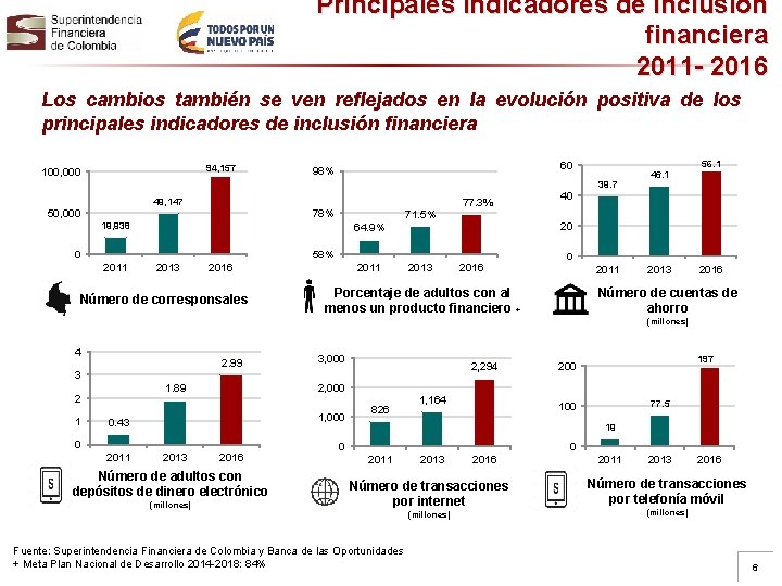 Principales indicadores de inclusión financiera 2011 - 2016 Los cambios también se ven reflejados