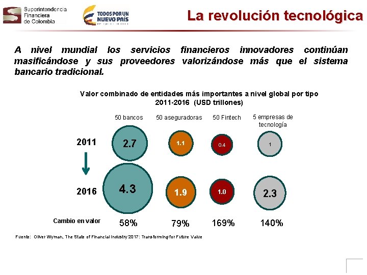 La revolución tecnológica A nivel mundial los servicios financieros innovadores continúan masificándose y sus