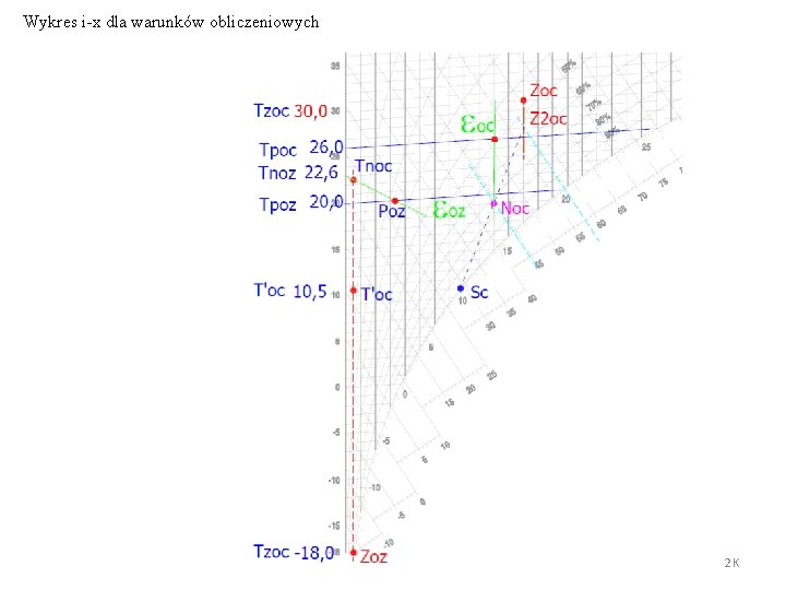 Wykres i-x dla warunków obliczeniowych 2 K 