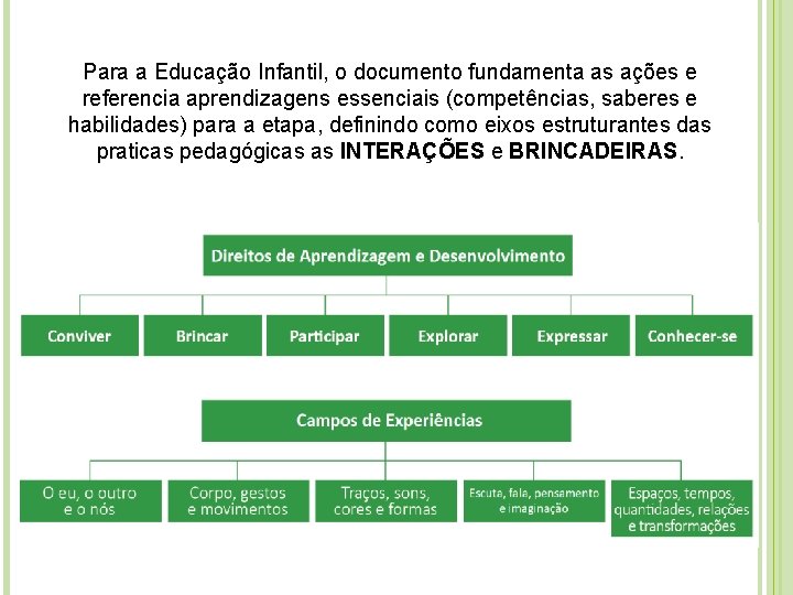 Para a Educação Infantil, o documento fundamenta as ações e referencia aprendizagens essenciais (competências,