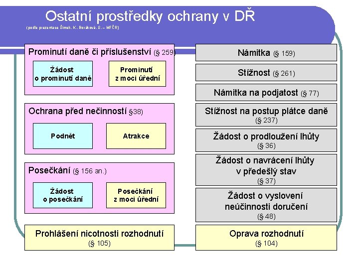 Ostatní prostředky ochrany v DŘ (podle prezentace Šimek, K. , Boráková, S. – MFČR) Ostatní prostředky ochrany v DŘ (podle prezentace Šimek, K. , Boráková, S. – MFČR)