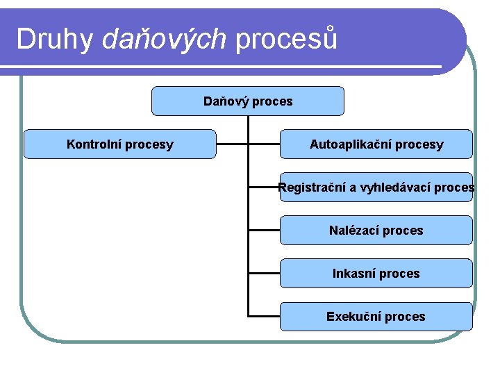Druhy daňových procesů Daňový proces Kontrolní procesy Autoaplikační procesy Registrační a vyhledávací proces Nalézací Druhy daňových procesů Daňový proces Kontrolní procesy Autoaplikační procesy Registrační a vyhledávací proces Nalézací