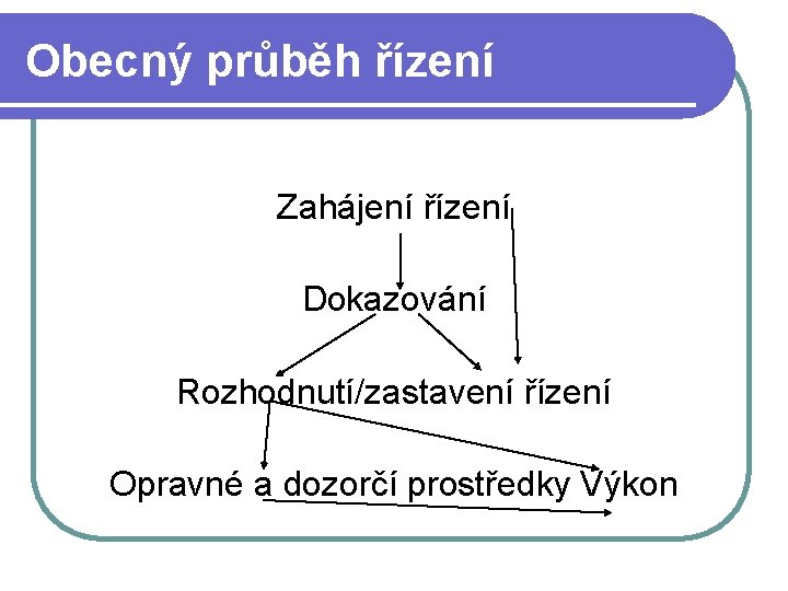 Obecný průběh řízení Zahájení řízení Dokazování Rozhodnutí/zastavení řízení Opravné a dozorčí prostředky Výkon Obecný průběh řízení Zahájení řízení Dokazování Rozhodnutí/zastavení řízení Opravné a dozorčí prostředky Výkon