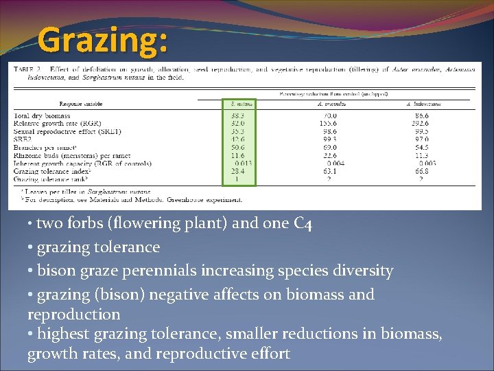 Grazing: • two forbs (flowering plant) and one C 4 • grazing tolerance •
