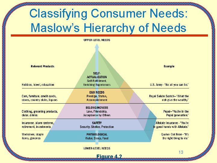 Classifying Consumer Needs: Maslow’s Hierarchy of Needs Figure 4. 2 13 