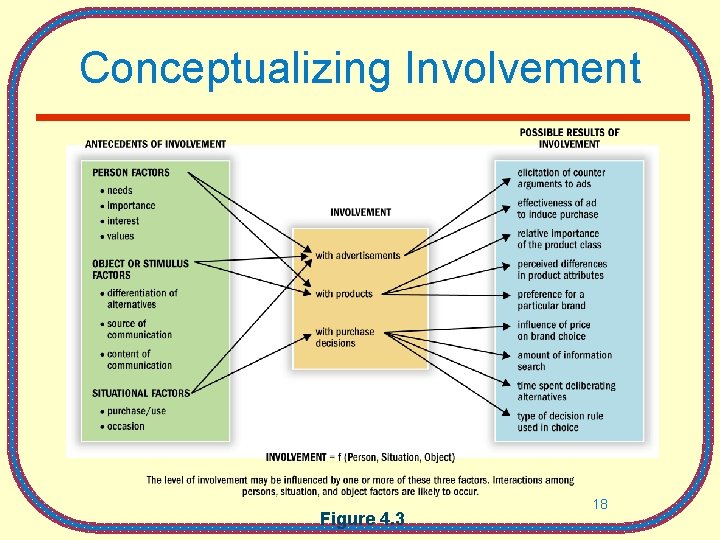 Conceptualizing Involvement Figure 4. 3 18 