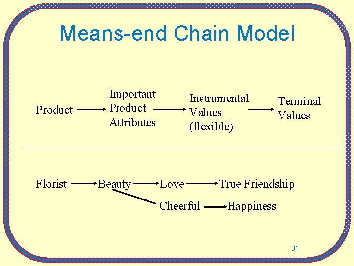 Means-end Chain Model Product Florist Important Product Attributes Beauty Instrumental Values (flexible) Love Cheerful