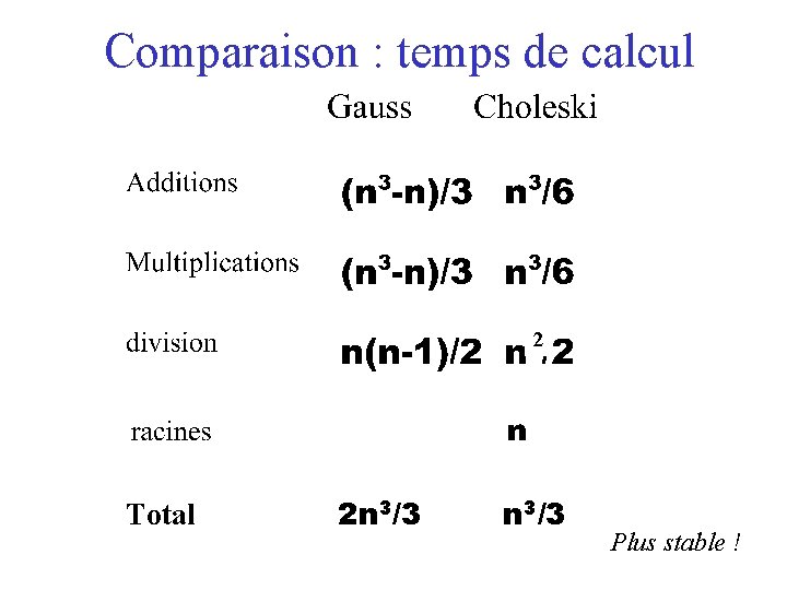 Comparaison : temps de calcul 2 Total 2 n 3/3 Plus stable ! 