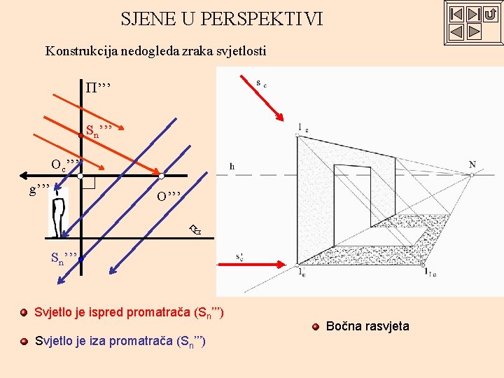 SJENE U PERSPEKTIVI Konstrukcija nedogleda zraka svjetlosti ’’’ Sn’’’ Oc’’’ g’’’ O’’’ Sn’’’ Svjetlo