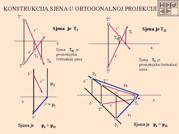 KONSTRUKCIJA SJENA U ORTOGONALNOJ PROJEKCIJI T’’ Sjena je TI s’’ Sjena je TII TI
