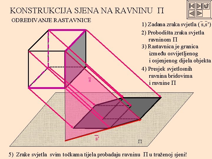 KONSTRUKCIJA SJENA NA RAVNINU ODREĐIVANJE RASTAVNICE 1) Zadana zraka svjetla ( s, s’) 2)