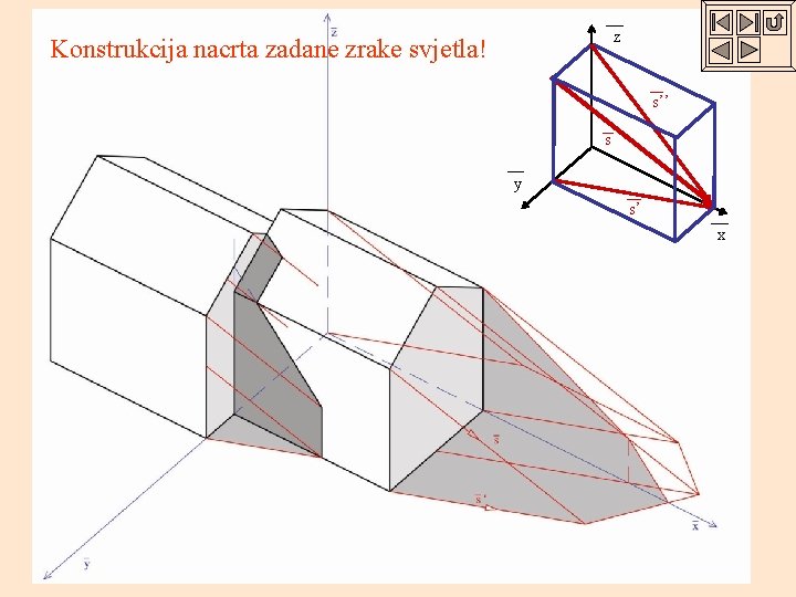 z Konstrukcija nacrta zadane zrake svjetla! s’’ s y s’ x 