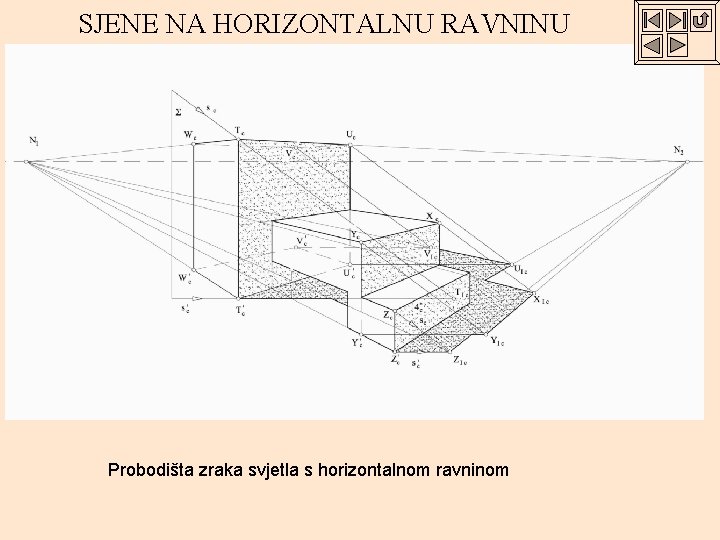 SJENE NA HORIZONTALNU RAVNINU Probodišta zraka svjetla s horizontalnom ravninom 