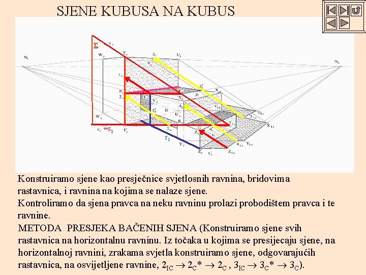 SJENE KUBUSA NA KUBUS Σ =s 1 r 1 Konstruiramo sjene kao presječnice svjetlosnih