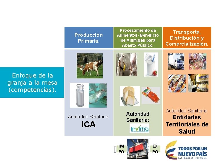 Producción Primaria. Procesamiento de Alimentos- Beneficio de Animales para Abasto Público. Autoridad Sanitaria: Transporte,