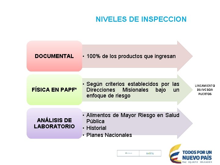 NIVELES DE INSPECCION DOCUMENTAL • 100% de los productos que ingresan • Según criterios