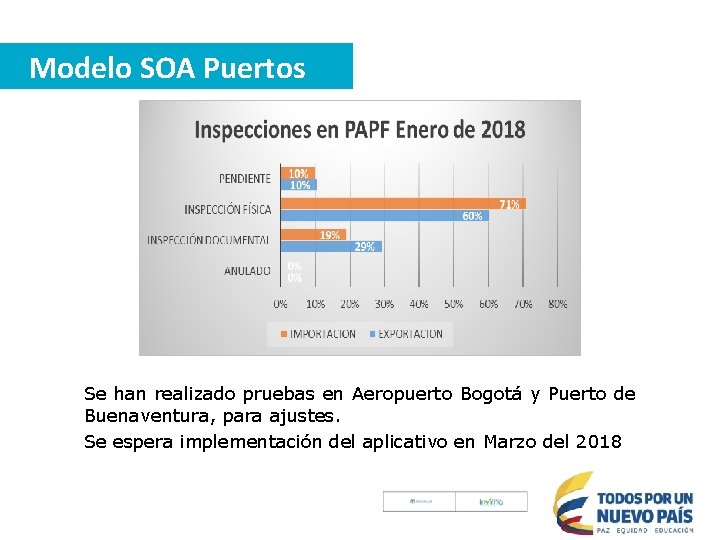 Modelo SOA Puertos Se han realizado pruebas en Aeropuerto Bogotá y Puerto de Buenaventura,