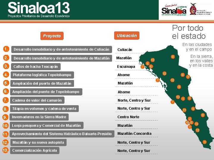 Sinaloa 25 Proyectos Prioritarios de Desarrollo Económico Proyecto Por todo el estado Ubicación 1.