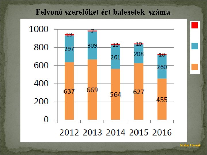 Felvonó szerelőket ért balesetek száma. Koltai Henrik 