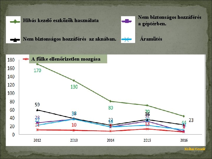 Hibás kezelő eszközök használata Nem biztonságos hozzáférés az aknában. Nem biztonságos hozzáférés a géptérben.