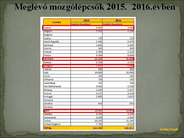 Meglévő mozgólépcsők 2015. 2016. évben Koltai Henrik 