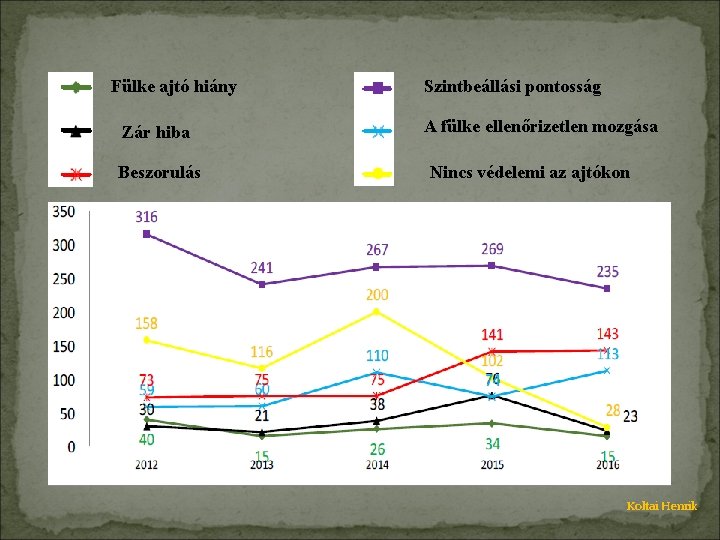 Fülke ajtó hiány Zár hiba Beszorulás Szintbeállási pontosság A fülke ellenőrizetlen mozgása Nincs védelemi