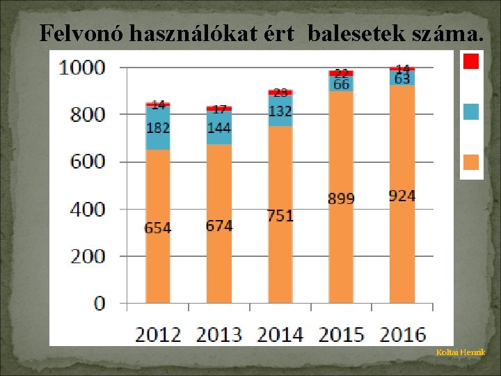 Felvonó használókat ért balesetek száma. Koltai Henrik 