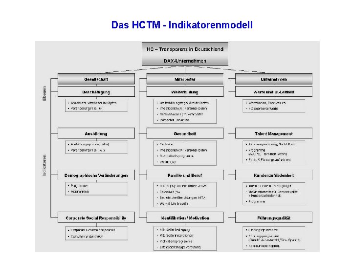 Das HCTM - Indikatorenmodell Das HCTM - Indikatorenmodell