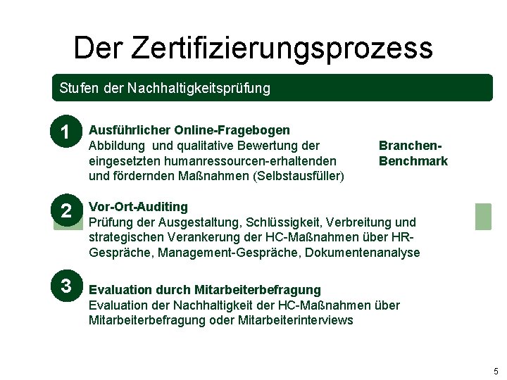 Der Zertifizierungsprozess Stufen der Nachhaltigkeitsprüfung 1 Ausführlicher Online-Fragebogen Abbildung und qualitative Bewertung der eingesetzten