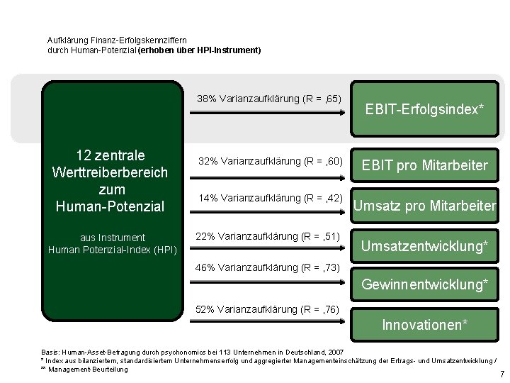 Aufklärung Finanz-Erfolgskennziffern durch Human-Potenzial (erhoben über HPI-Instrument) 38% Varianzaufklärung (R = , 65) 12 Aufklärung Finanz-Erfolgskennziffern durch Human-Potenzial (erhoben über HPI-Instrument) 38% Varianzaufklärung (R = , 65) 12