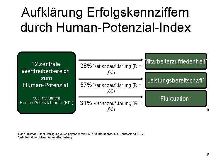 Aufklärung Erfolgskennziffern durch Human-Potenzial-Index 12 zentrale Werttreiberbereich zum Human-Potenzial 38% Varianzaufklärung (R = Mitarbeiterzufriedenheit*