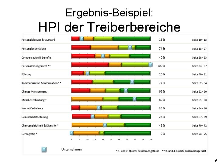 Ergebnis-Beispiel: HPI der Treiberbereiche 9 Ergebnis-Beispiel: HPI der Treiberbereiche 9