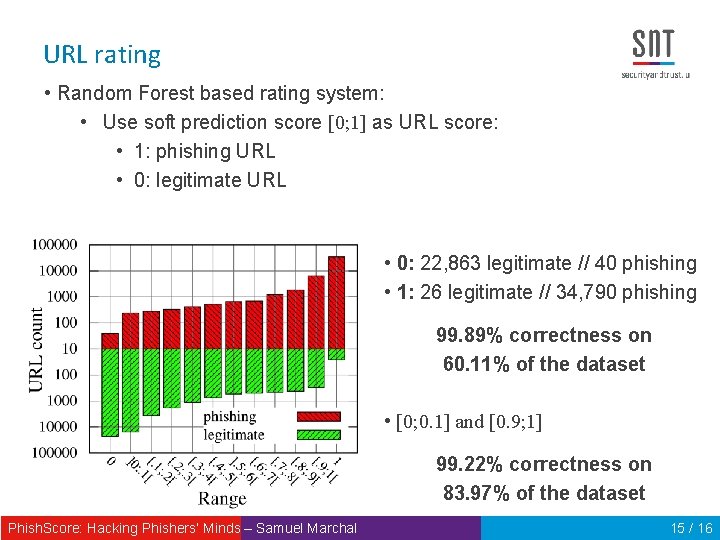 URL rating • Random Forest based rating system: • Use soft prediction score [0;