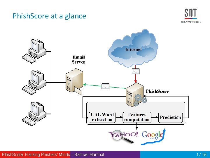 Phish. Score at a glance Phish. Score: Hacking Phishers‘ Minds – Samuel Marchal 1