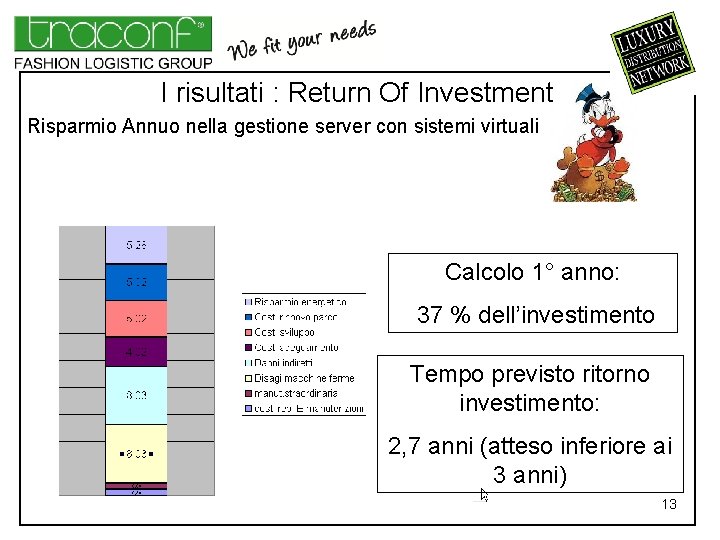 I risultati : Return Of Investment Risparmio Annuo nella gestione server con sistemi virtuali