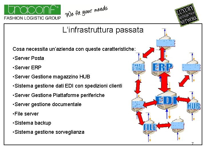 L’infrastruttura passata Cosa necessita un’azienda con queste caratteristiche: • Server Posta • Server ERP