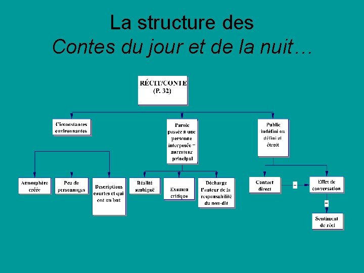 La structure des Contes du jour et de la nuit… 