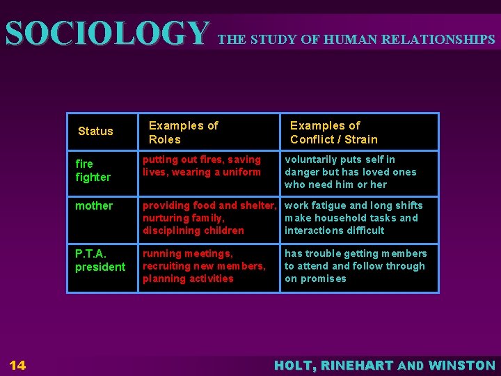 SOCIOLOGY THE STUDY OF HUMAN RELATIONSHIPS Status 14 Examples of Roles Examples of Conflict