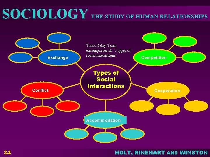 SOCIOLOGY THE STUDY OF HUMAN RELATIONSHIPS Exchange Conflict Track Relay Team encompasses all 5