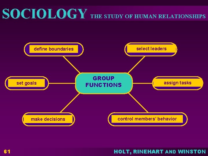 SOCIOLOGY THE STUDY OF HUMAN RELATIONSHIPS select leaders define boundaries set goals make decisions