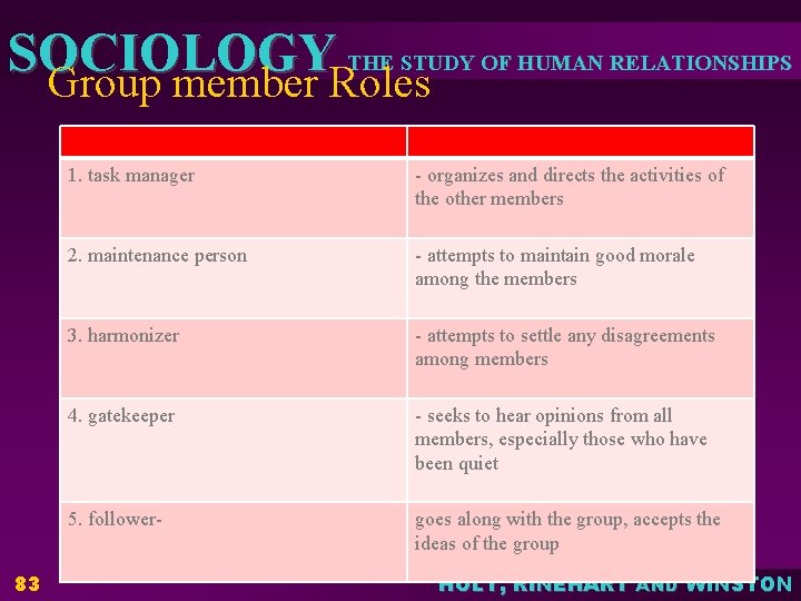 THE STUDY OF HUMAN RELATIONSHIPS SOCIOLOGY Group member Roles 83 1. task manager -
