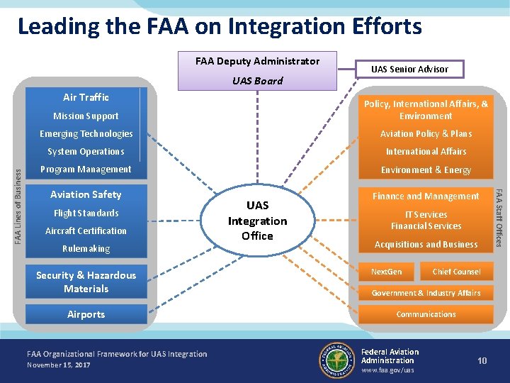 Leading the FAA on Integration Efforts FAA Deputy Administrator UAS Board Mission Support Policy,