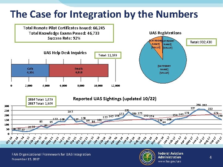 The Case for Integration by the Numbers Total Remote Pilot Certificates Issued: 66, 245
