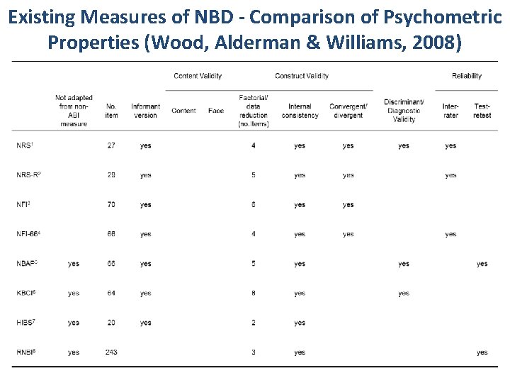 Existing Measures of NBD - Comparison of Psychometric Properties (Wood, Alderman & Williams, 2008)