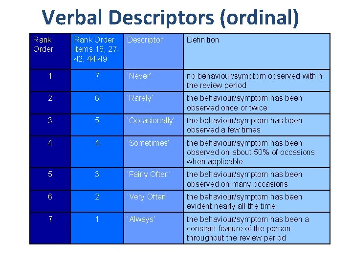 Verbal Descriptors (ordinal) Rank Order Descriptor items 16, 2742, 44 -49 Definition 1 7