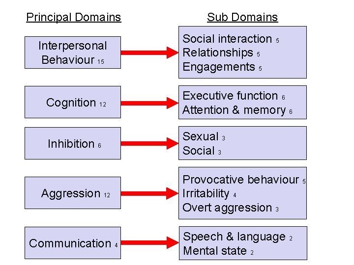 Principal Domains Interpersonal Behaviour 15 Sub Domains Social interaction 5 Relationships 5 Engagements 5