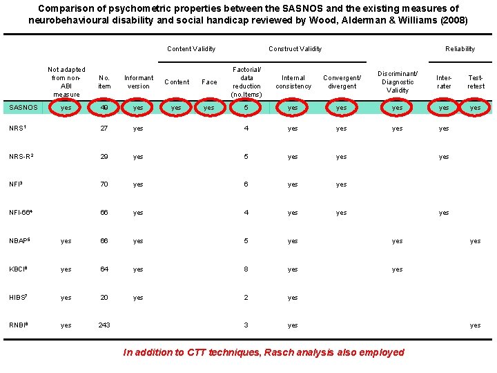 Comparison of psychometric properties between the SASNOS and the existing measures of neurobehavioural disability